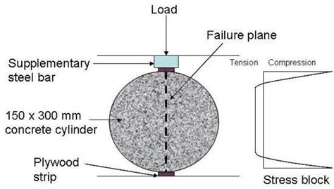 split tensile strength is code